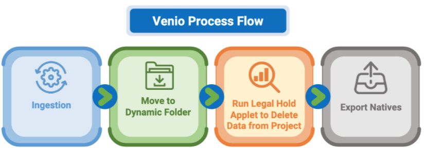 Venio-Process-Flow