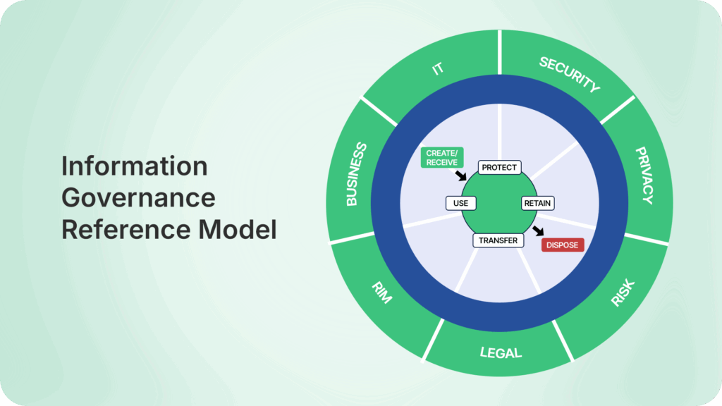 Elements of the IGRM 

