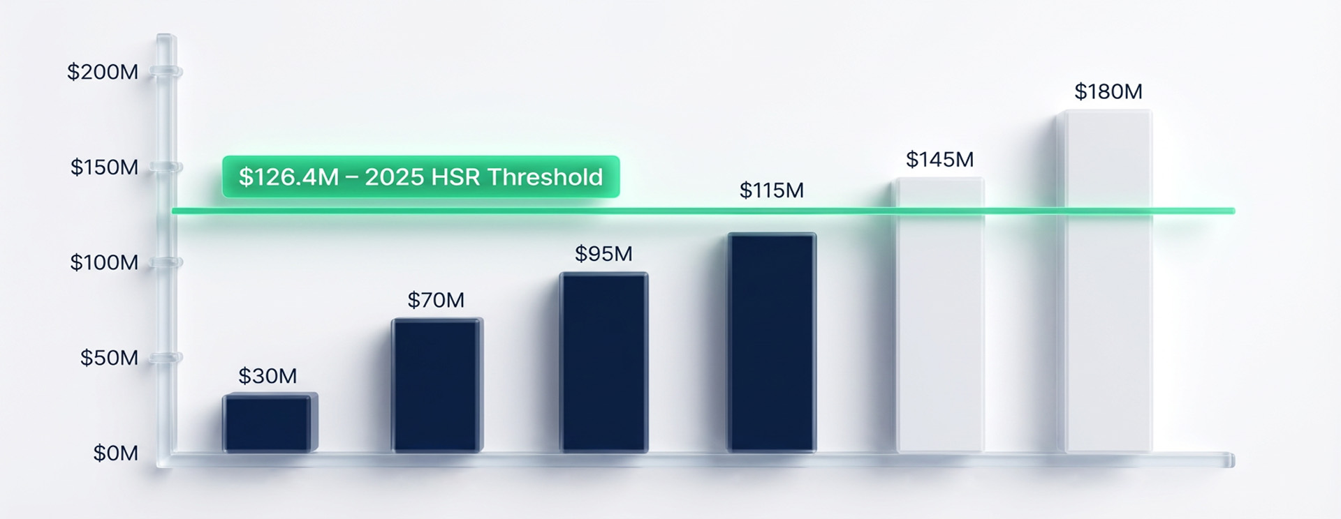 Deal value scale - Highlighting $126.4M threshold in 2025