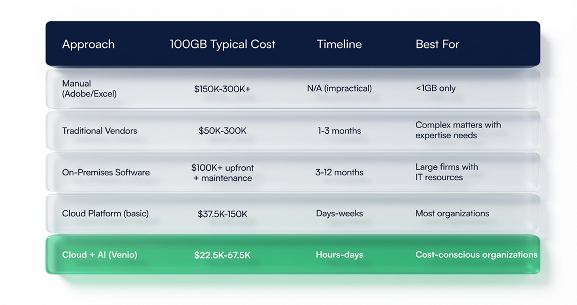 Cost Comparison: Different Approaches