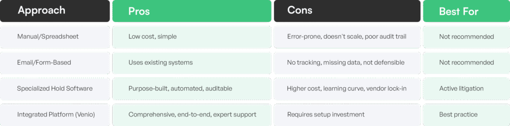 Technology Approaches Compared