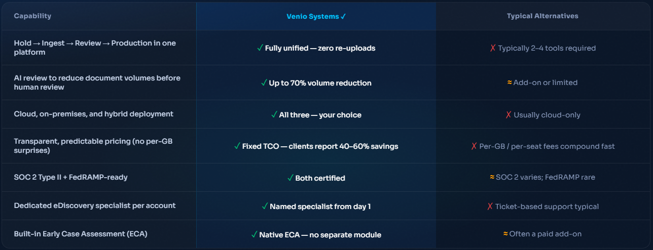 Venio vs Alternative