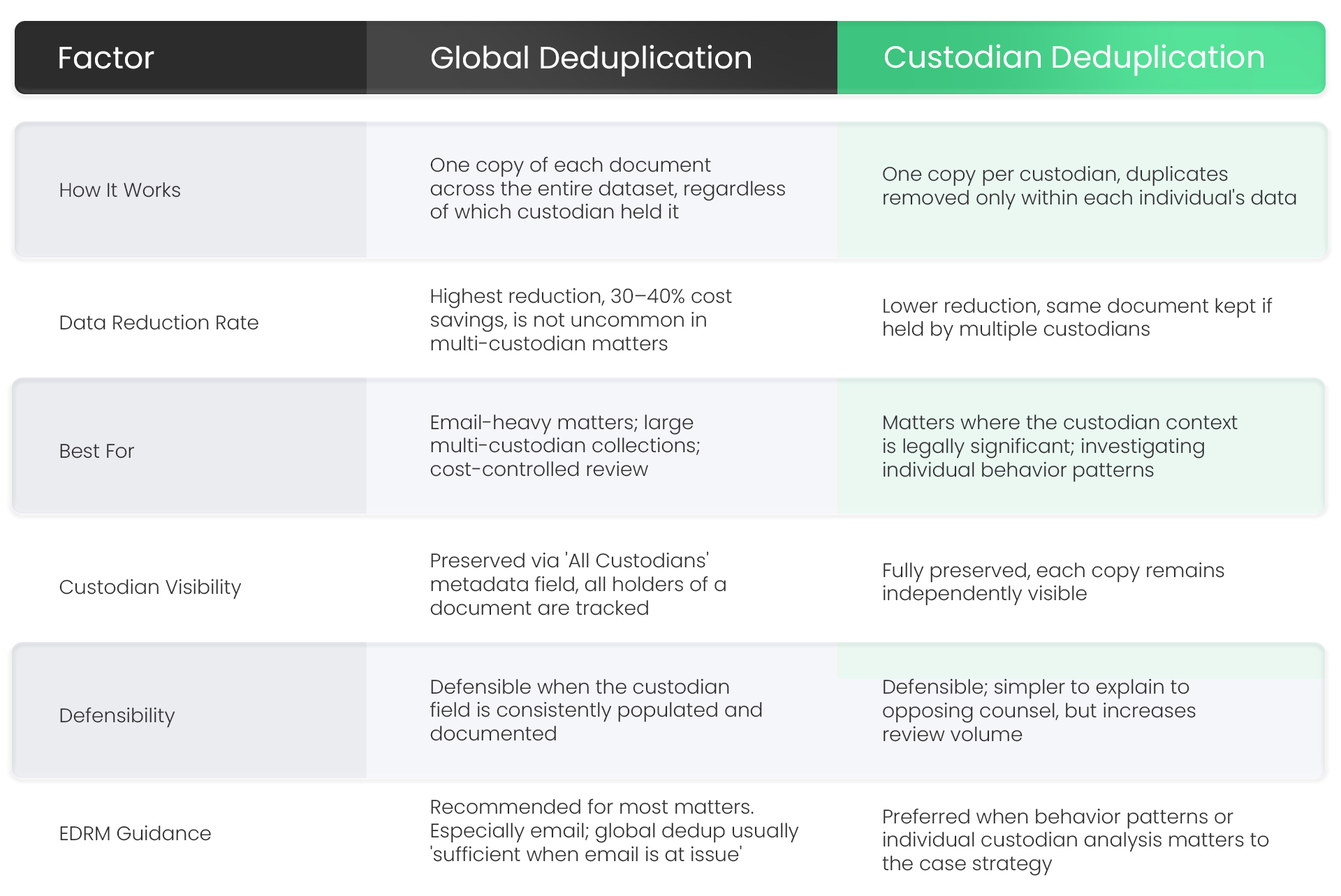 Global Deduplication vs. Custodian Deduplication