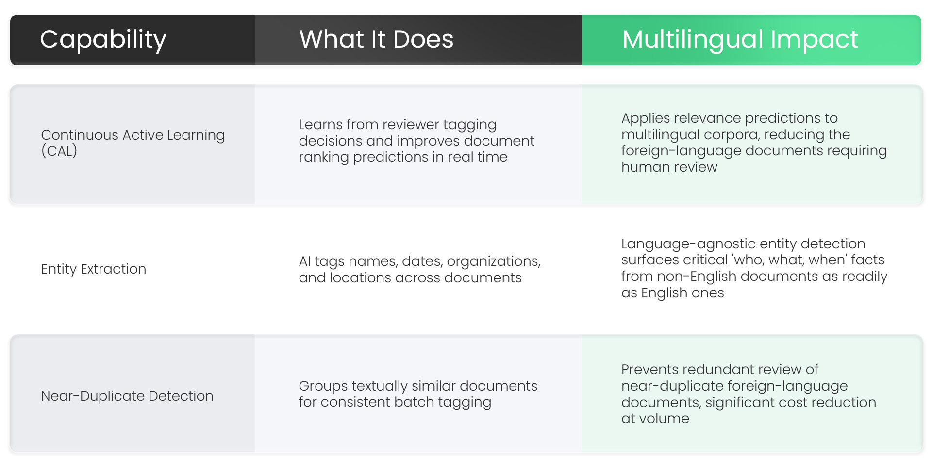 The Power of Multi-Language eDiscovery Review in a Unified Platform 3 How AI Transforms the Multilingual Document Review Workflow