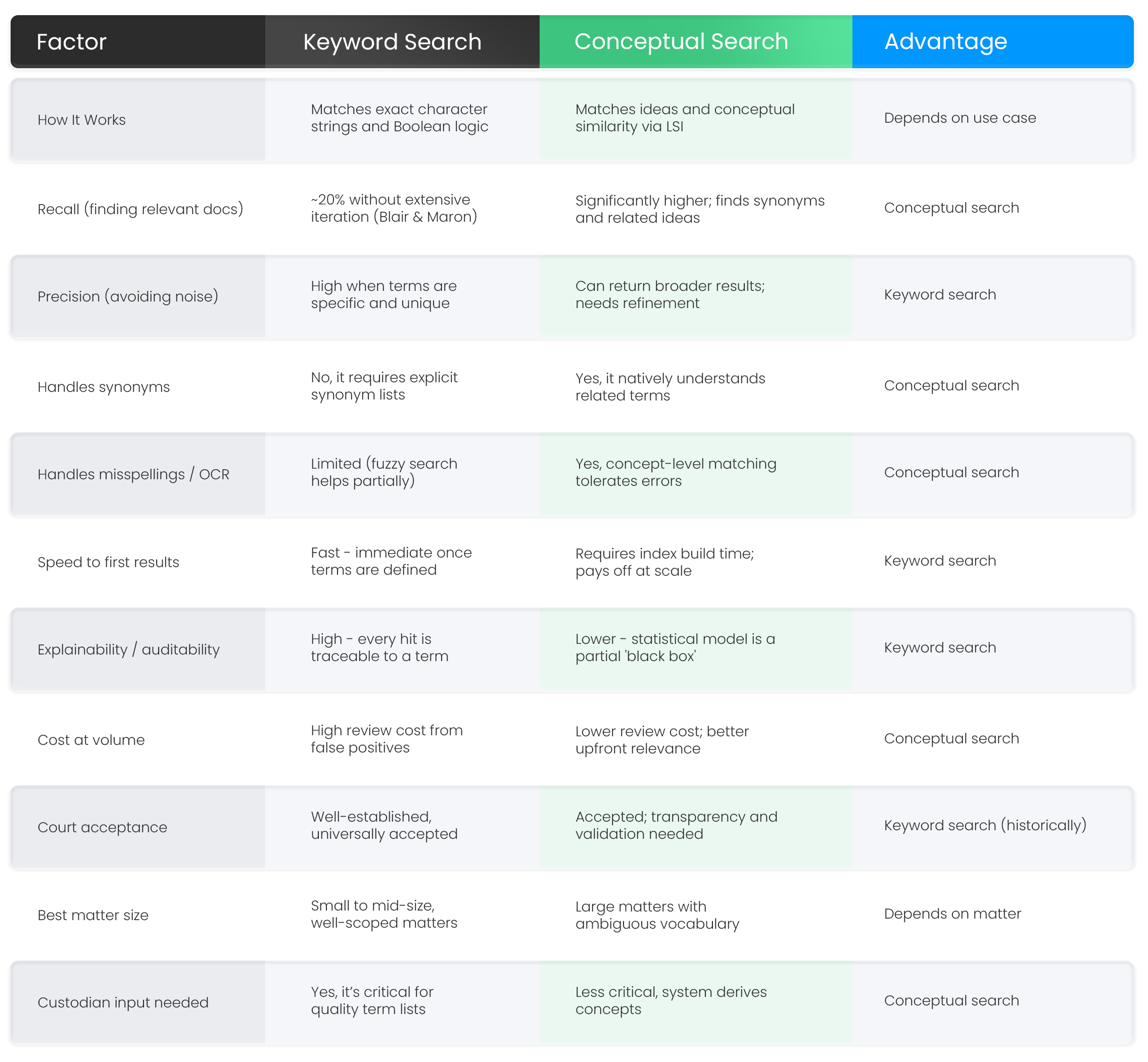 Table - Discovery Keyword Search vs. Conceptual Search