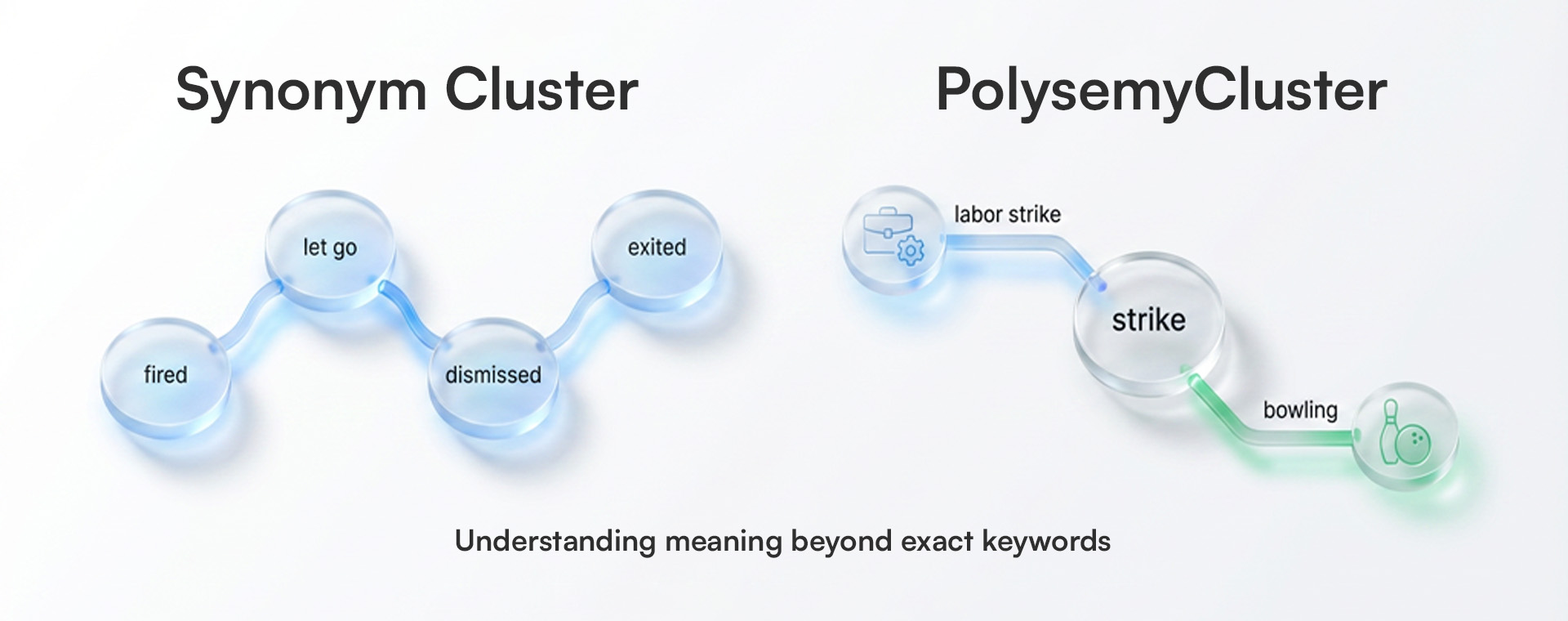 Synonym cluster and Polysemy split