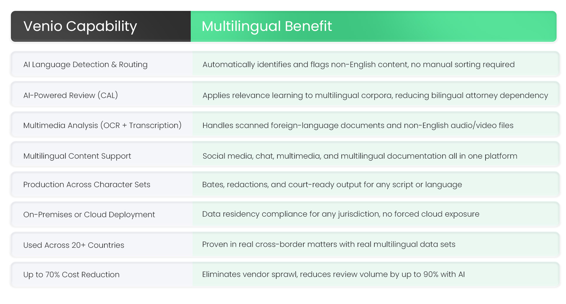 The Power of Multi-Language eDiscovery Review in a Unified Platform 6 Venio Capability