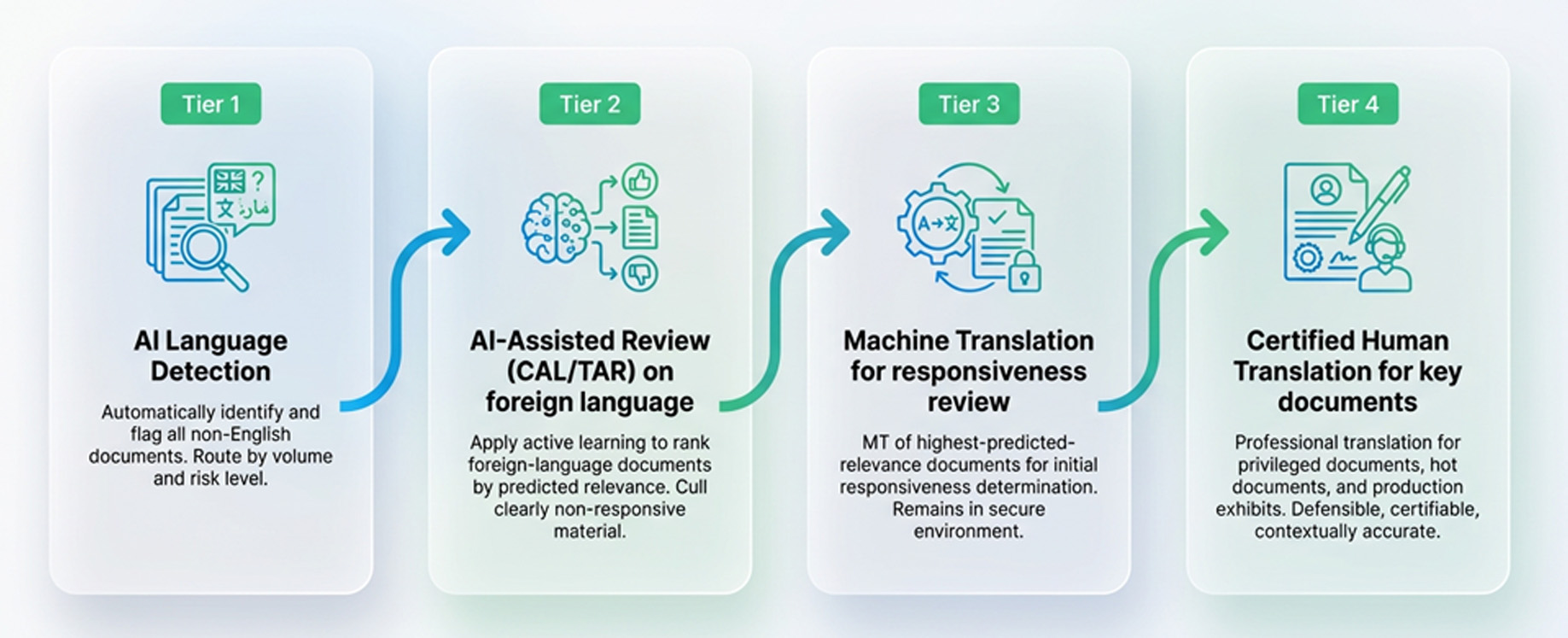 The Power of Multi-Language eDiscovery Review in a Unified Platform 4 eDiscovery Translation Strategy