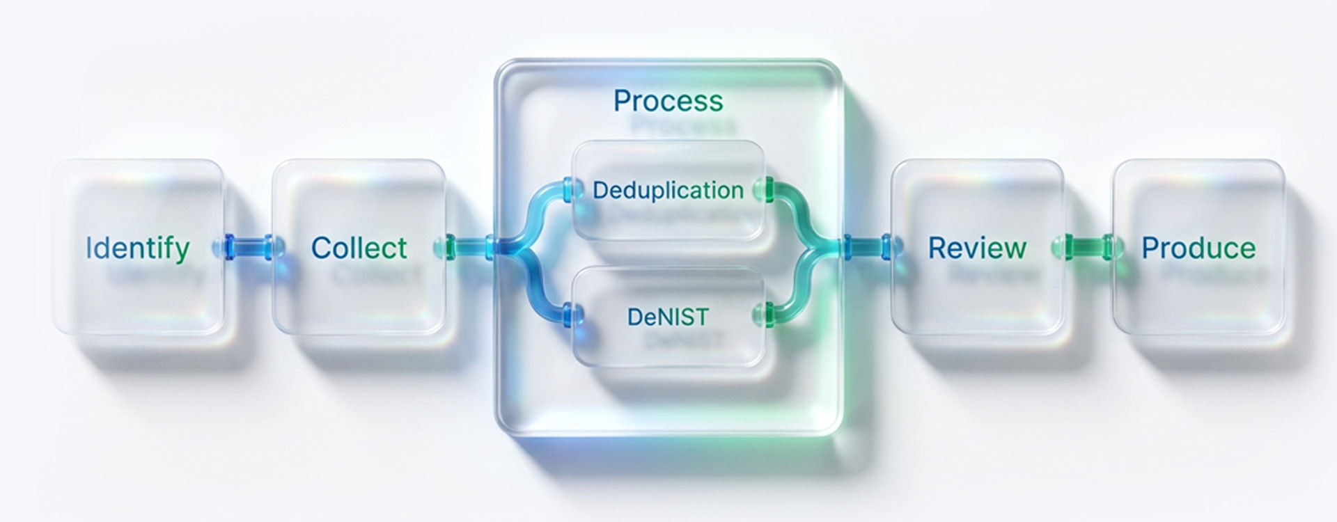 eDiscovery processing workflow deduplication DeNIST before document review